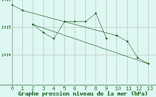 Courbe de la pression atmosphrique pour Decimomannu