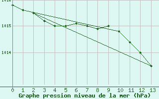 Courbe de la pression atmosphrique pour Korsnas Bredskaret