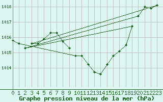 Courbe de la pression atmosphrique pour Oberriet / Kriessern