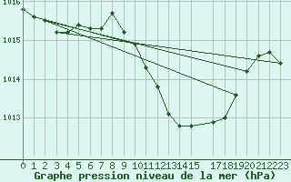 Courbe de la pression atmosphrique pour Payerne (Sw)