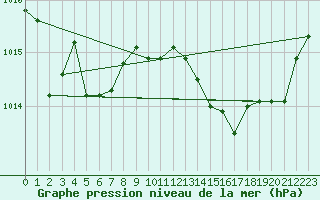 Courbe de la pression atmosphrique pour Capo Caccia