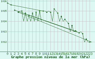 Courbe de la pression atmosphrique pour Platform J6-a Sea