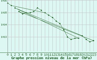 Courbe de la pression atmosphrique pour Emden-Koenigspolder