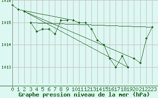 Courbe de la pression atmosphrique pour La Chapelle-Aubareil (24)
