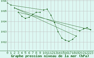 Courbe de la pression atmosphrique pour Crest (26)