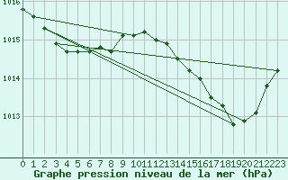Courbe de la pression atmosphrique pour Cognac (16)