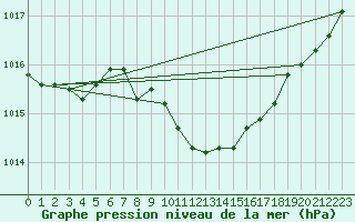 Courbe de la pression atmosphrique pour Istanbul Bolge