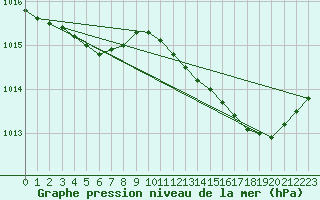 Courbe de la pression atmosphrique pour Vannes-Sn (56)