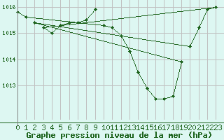 Courbe de la pression atmosphrique pour Saint-Girons (09)