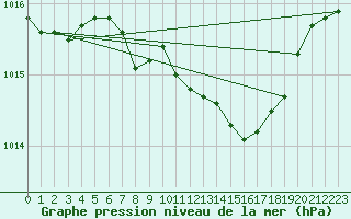 Courbe de la pression atmosphrique pour Trier-Petrisberg