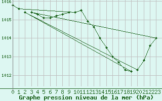 Courbe de la pression atmosphrique pour Saint-Martial-de-Vitaterne (17)