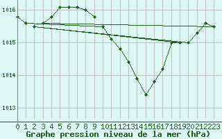 Courbe de la pression atmosphrique pour Chisineu Cris