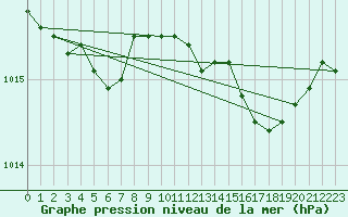 Courbe de la pression atmosphrique pour Beaumont du Ventoux (Mont Serein - Accueil) (84)
