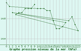 Courbe de la pression atmosphrique pour Terschelling Hoorn