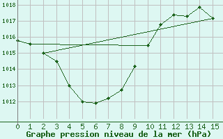 Courbe de la pression atmosphrique pour Kununurra Argyle Aerodrome