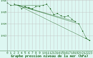 Courbe de la pression atmosphrique pour Gotska Sandoen
