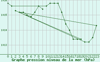 Courbe de la pression atmosphrique pour Jan (Esp)