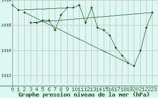 Courbe de la pression atmosphrique pour Charmant (16)