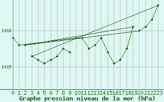 Courbe de la pression atmosphrique pour Chteaudun (28)