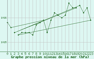 Courbe de la pression atmosphrique pour Puchberg