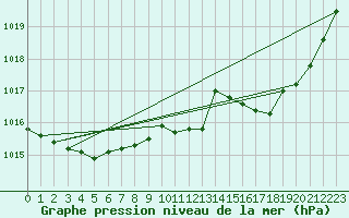 Courbe de la pression atmosphrique pour Jarnages (23)