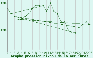 Courbe de la pression atmosphrique pour Machrihanish