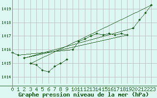 Courbe de la pression atmosphrique pour Cognac (16)