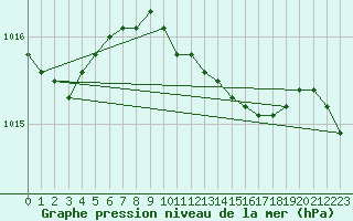 Courbe de la pression atmosphrique pour Maastricht / Zuid Limburg (PB)
