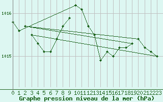 Courbe de la pression atmosphrique pour Leconfield