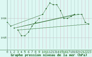 Courbe de la pression atmosphrique pour Pavilosta
