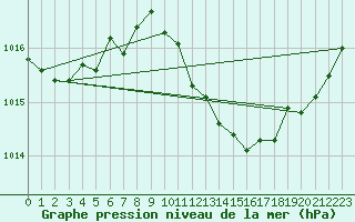 Courbe de la pression atmosphrique pour Buzau