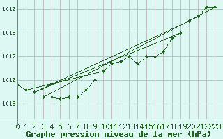 Courbe de la pression atmosphrique pour Neuruppin