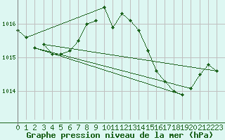 Courbe de la pression atmosphrique pour Ayamonte