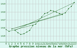 Courbe de la pression atmosphrique pour Pinsot (38)