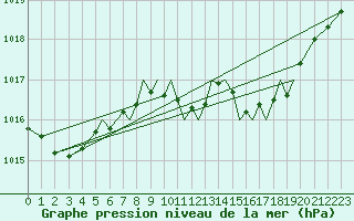 Courbe de la pression atmosphrique pour Hawarden