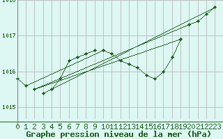 Courbe de la pression atmosphrique pour Poertschach