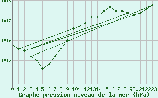 Courbe de la pression atmosphrique pour Cap de la Hve (76)