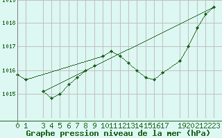 Courbe de la pression atmosphrique pour Lisboa / Geof