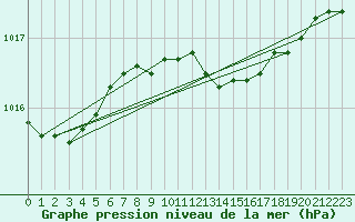 Courbe de la pression atmosphrique pour Kokemaki Tulkkila