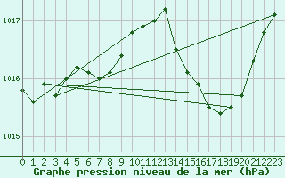 Courbe de la pression atmosphrique pour Ajaccio - Campo dell