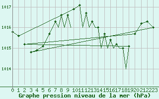 Courbe de la pression atmosphrique pour Gibraltar (UK)