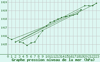 Courbe de la pression atmosphrique pour Melle (Be)