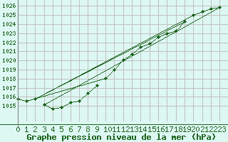 Courbe de la pression atmosphrique pour la bouée 62122