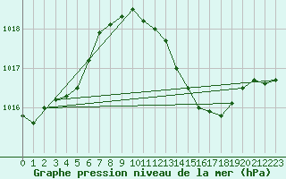 Courbe de la pression atmosphrique pour Trieste