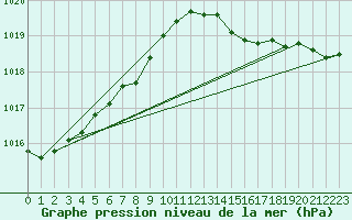 Courbe de la pression atmosphrique pour Ploeren (56)