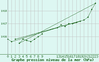 Courbe de la pression atmosphrique pour Boulogne (62)