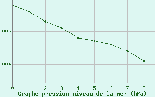 Courbe de la pression atmosphrique pour Itzehoe