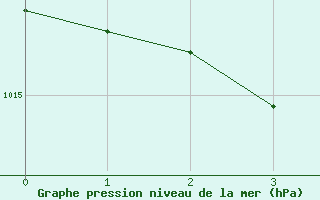 Courbe de la pression atmosphrique pour Chatelaillon-Plage (17)