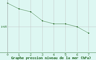 Courbe de la pression atmosphrique pour Schwerin