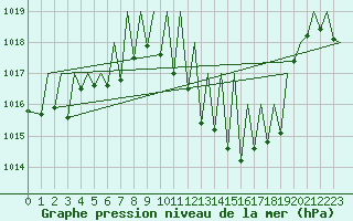 Courbe de la pression atmosphrique pour Zurich-Kloten